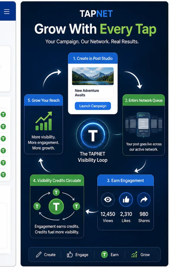 TAPNET visibility loop showing Post Studio campaign creation, network queue exposure, views, likes, shares, and reach growth.