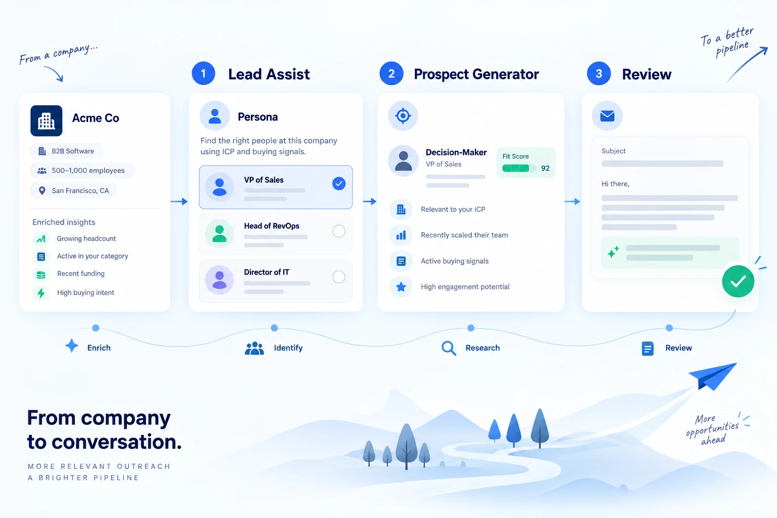 Illustration of a company moving through Persona evaluation, Prospect Generator research and message review.