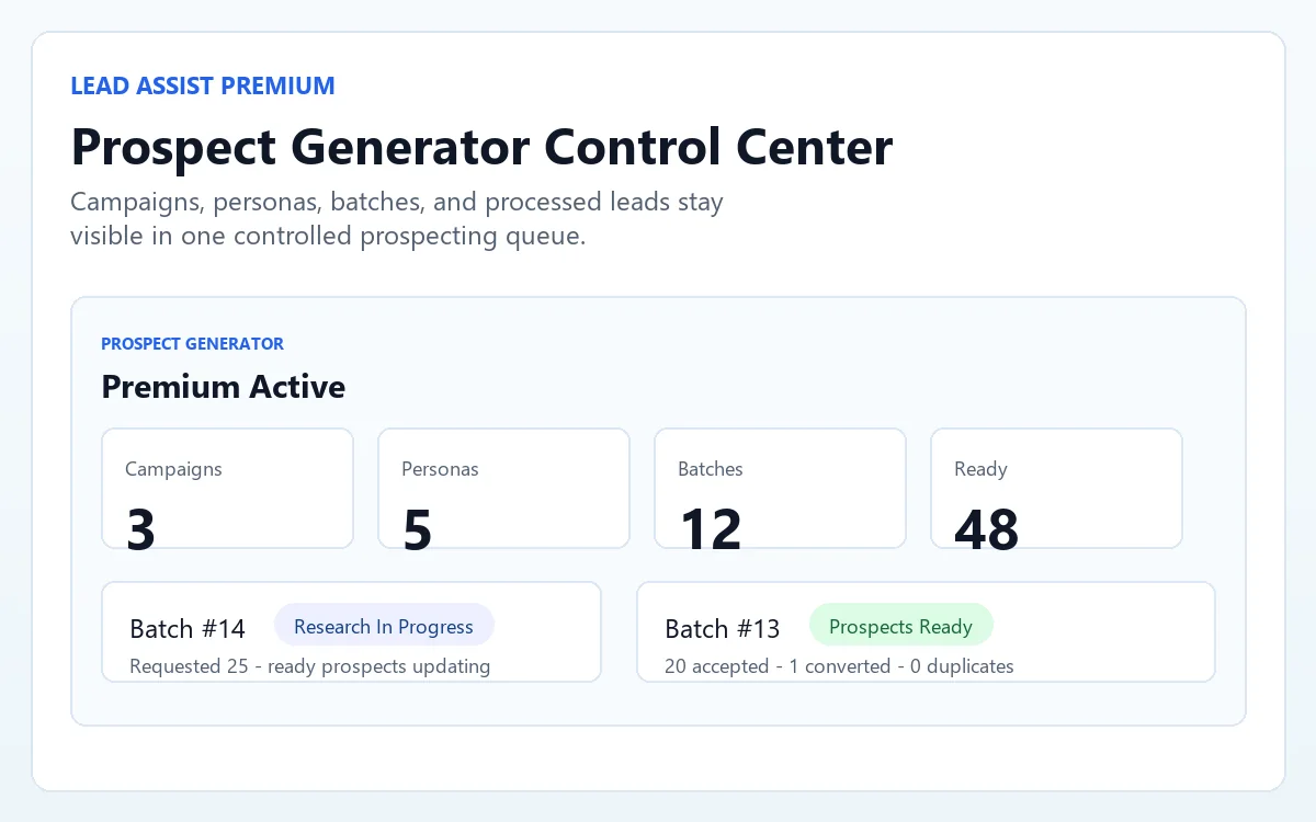 Designed Lead Assist Premium Prospect Generator dashboard graphic showing campaigns, personas, batches, and ready prospects.
